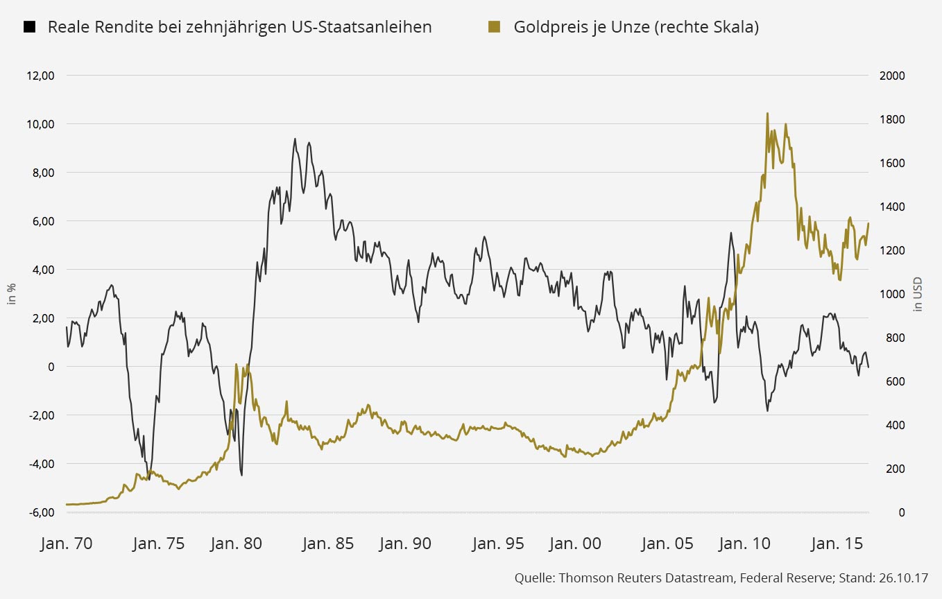 gold news chart