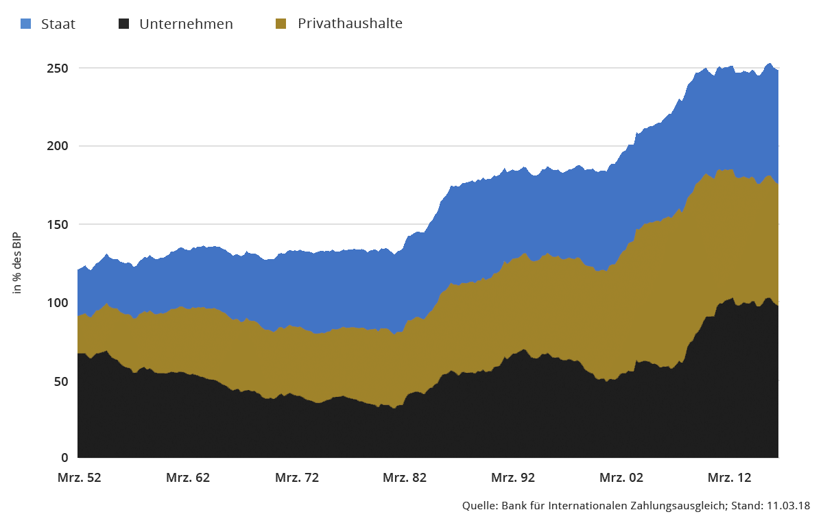 chart schulden