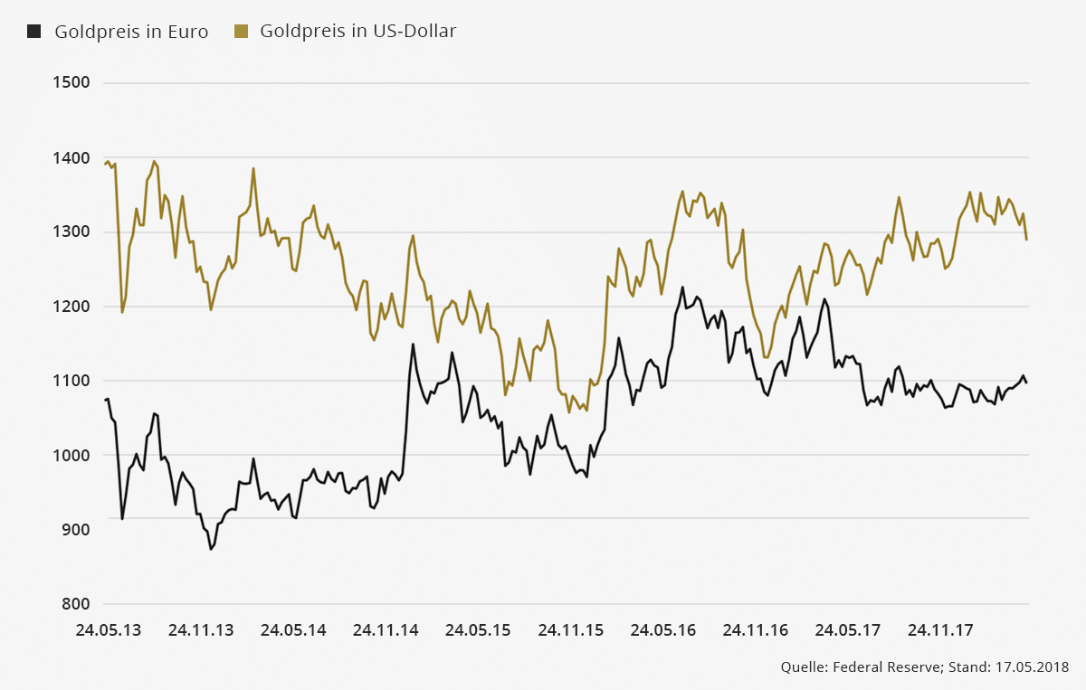 chart gold