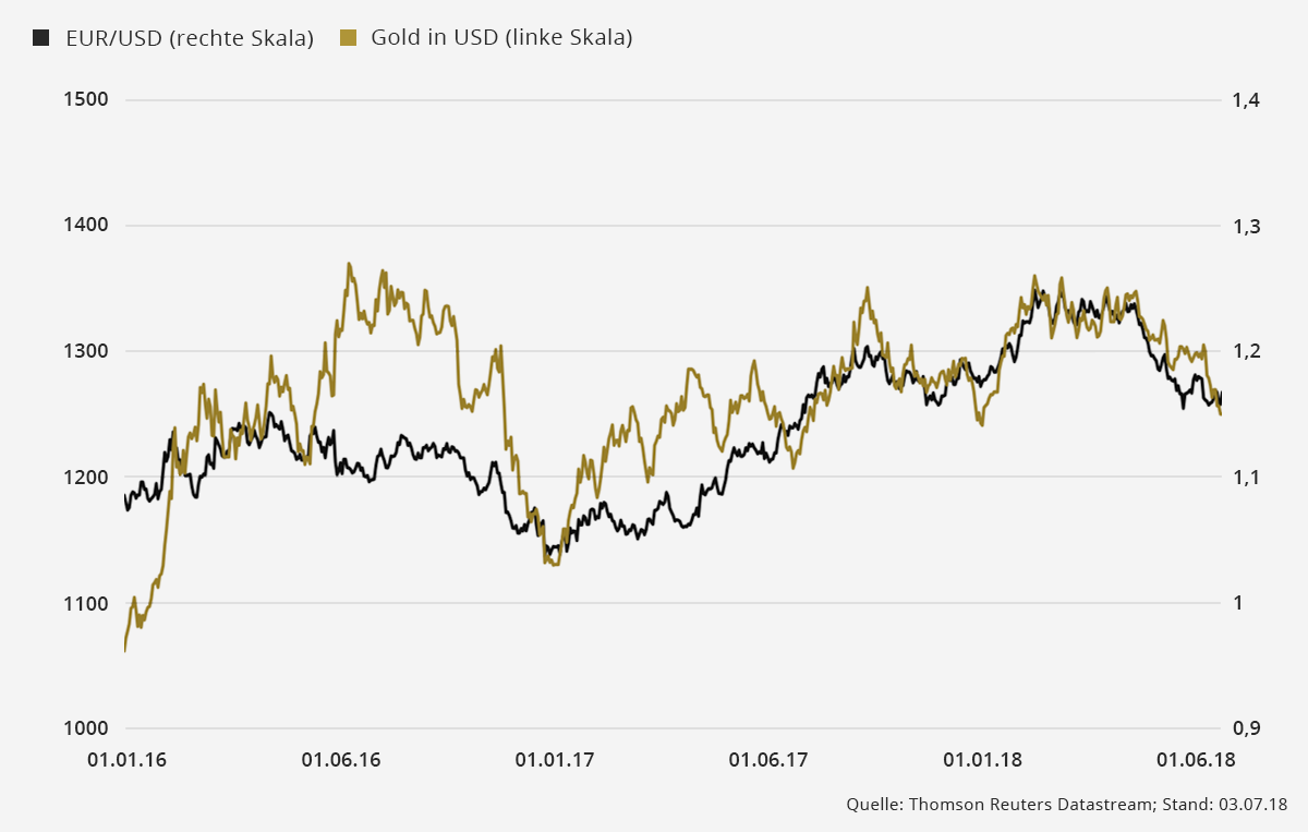 chart gold