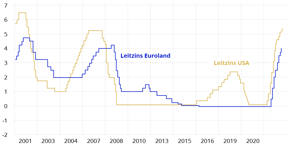 Leitzinsen in den USA und in der Eurozone seit 2000