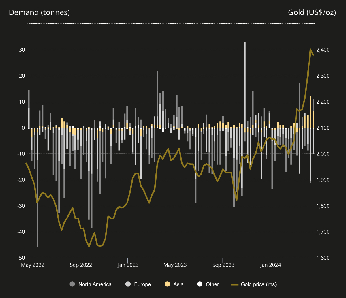 Gold ETFs Zuflüsse nach Region