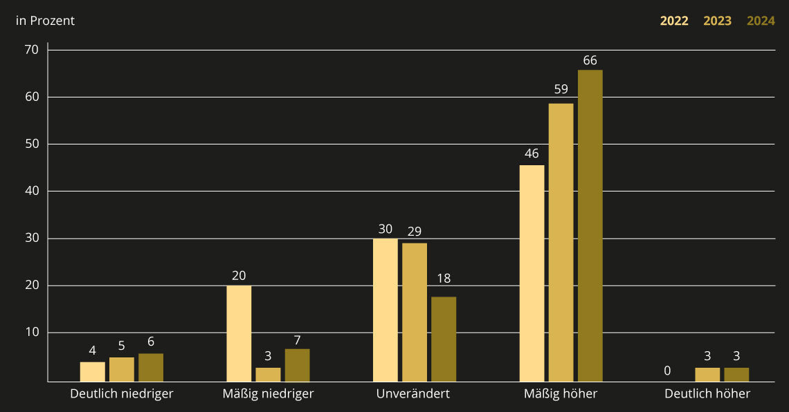 Wie viel Prozent der gesamten Reserven (Fremdwährungen und Gold) werden Ihrer Meinung nach in 5 Jahren in Gold gehalten sein? (Antworten von 2022-2024)