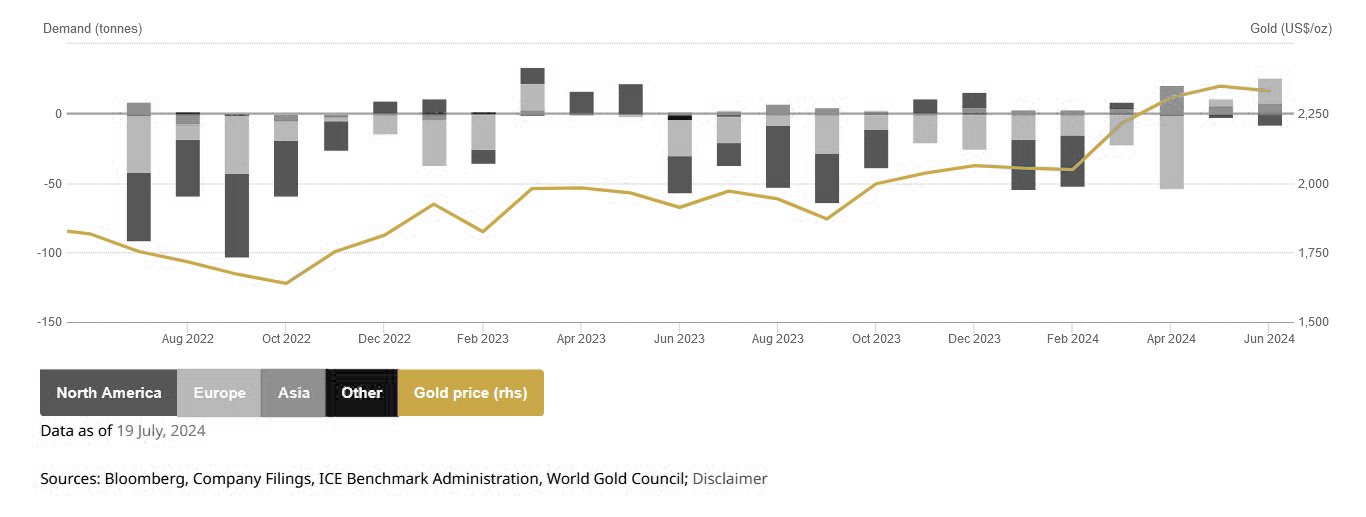 Weltweite Entwicklung der Zu- bzw. Abflüsse im Marktsegment der Gold-ETFs