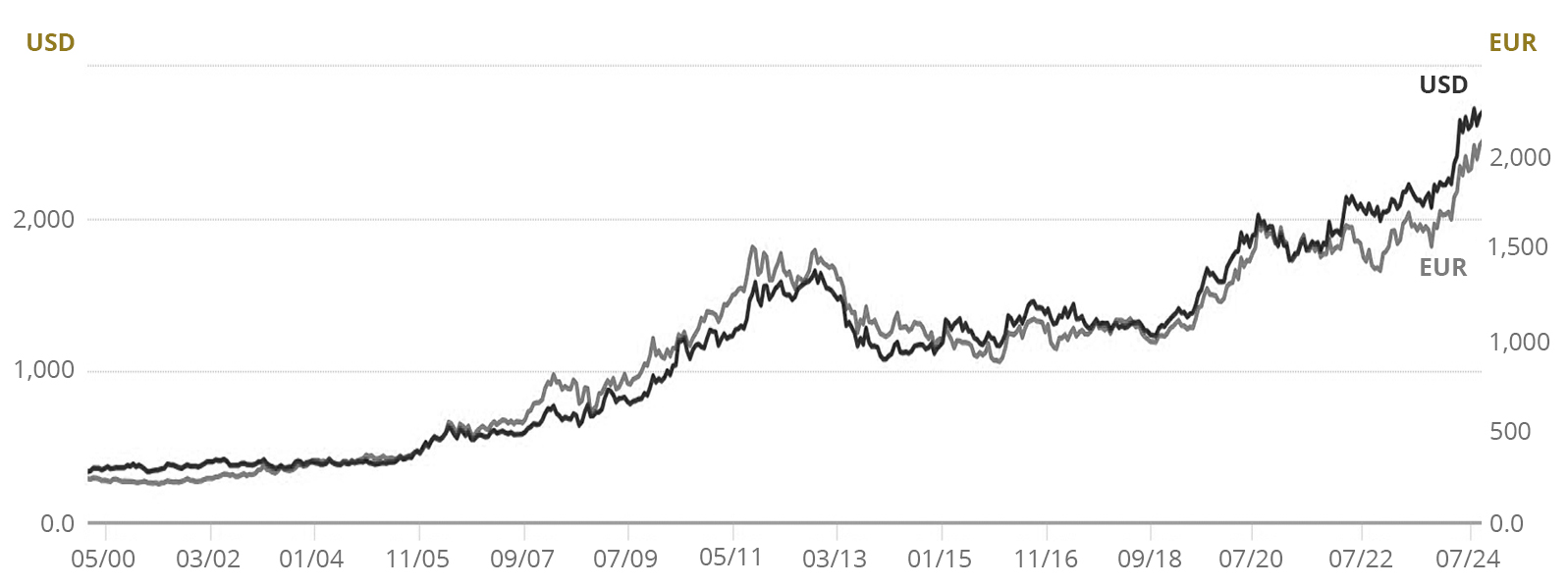 Charttechnischer Ausbruch nach oben