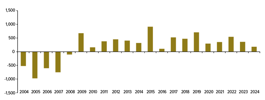 Seit 2009 treten Notenbanken als Nettokäufer von Gold in Erscheinung