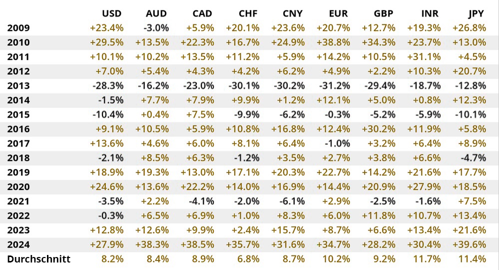 Goldpreis-Performance