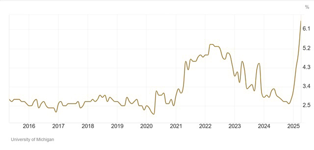 Uni Michigan Inflationserwartungen (1 Jahr)