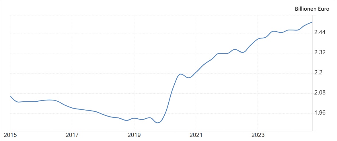 Uni Michigan Inflationserwartungen (1 Jahr)