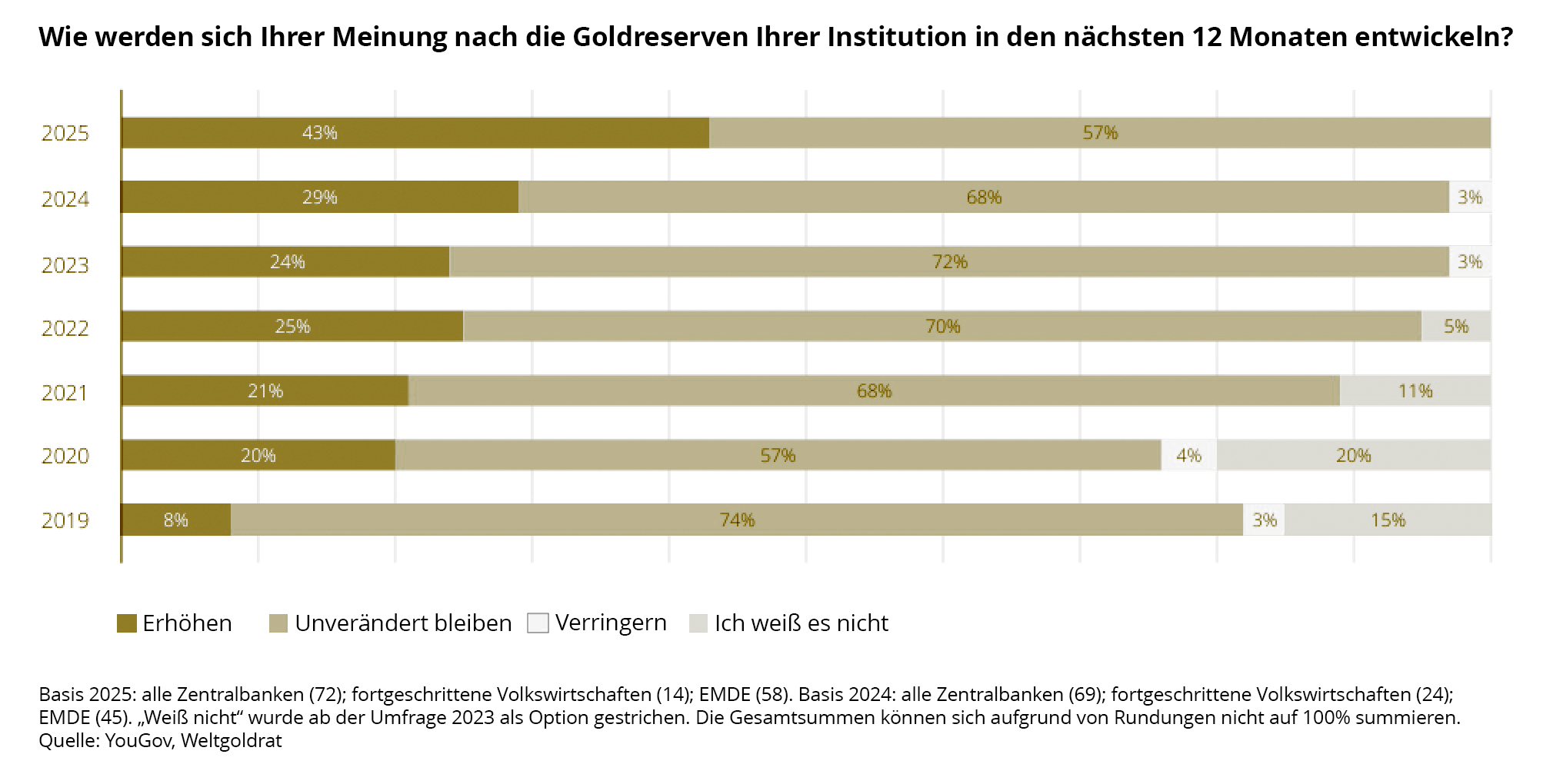 Noch nie wollten so viele Notenbanken ihre Goldreserven aufstocken