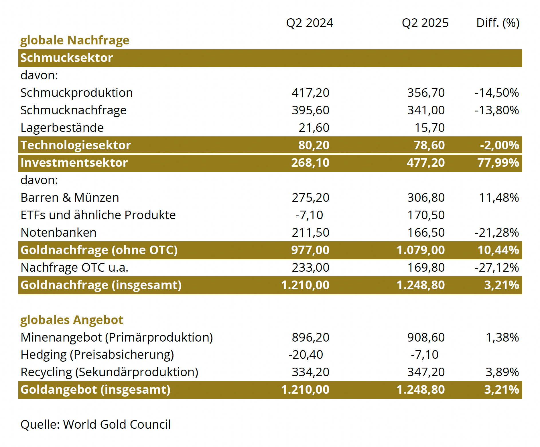 Goldangebot und -nachfrage Q2 2025