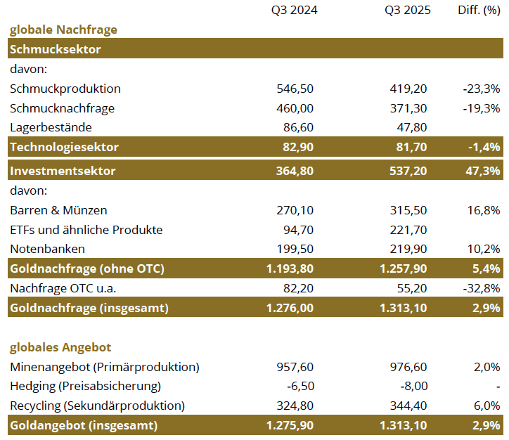 World Gold Council: Goldangebot und -nachfrage in Q3 2025