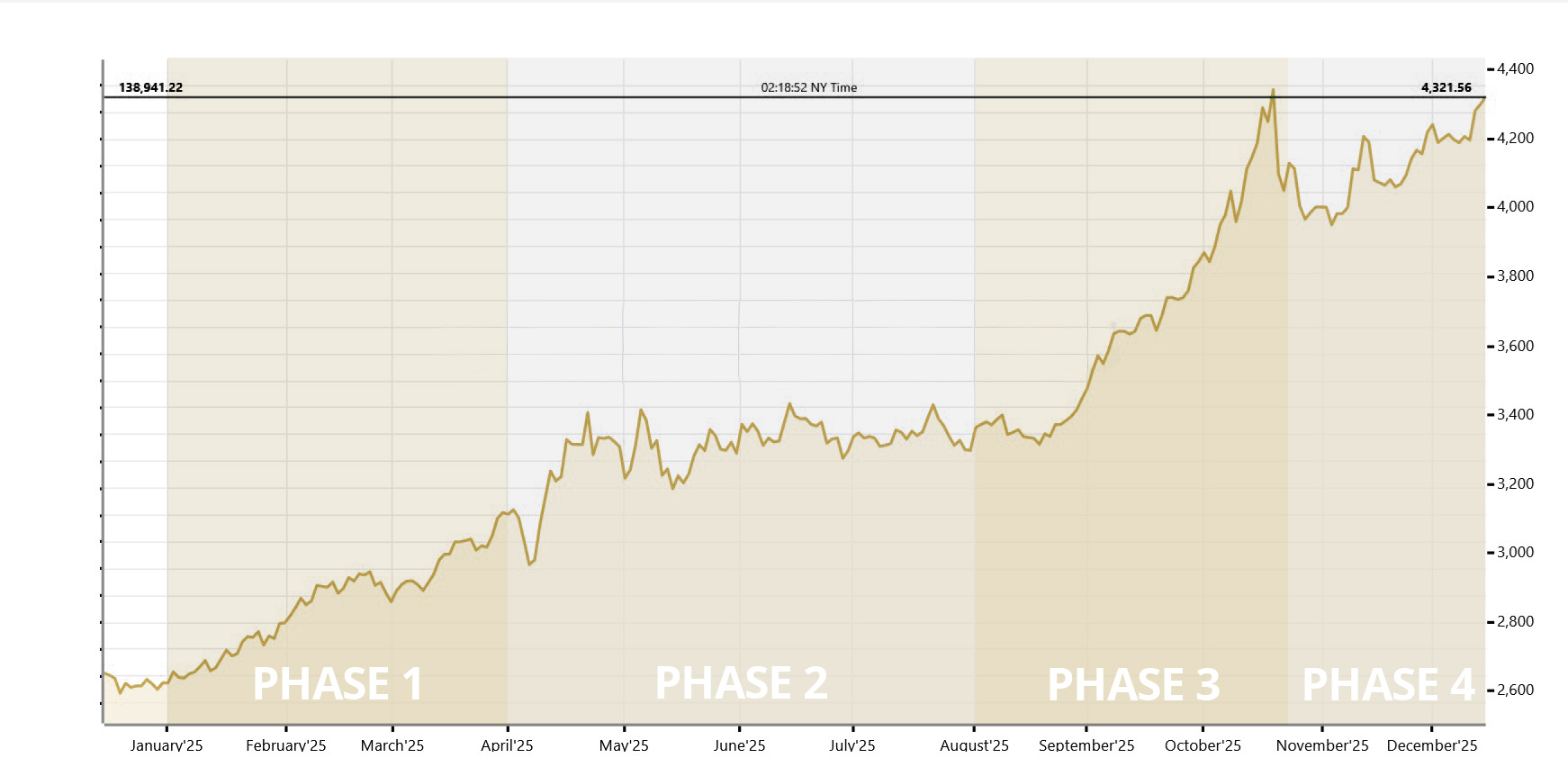 Goldpreis_2025-b World Gold Council: Goldangebot und -nachfrage in Q3 2025