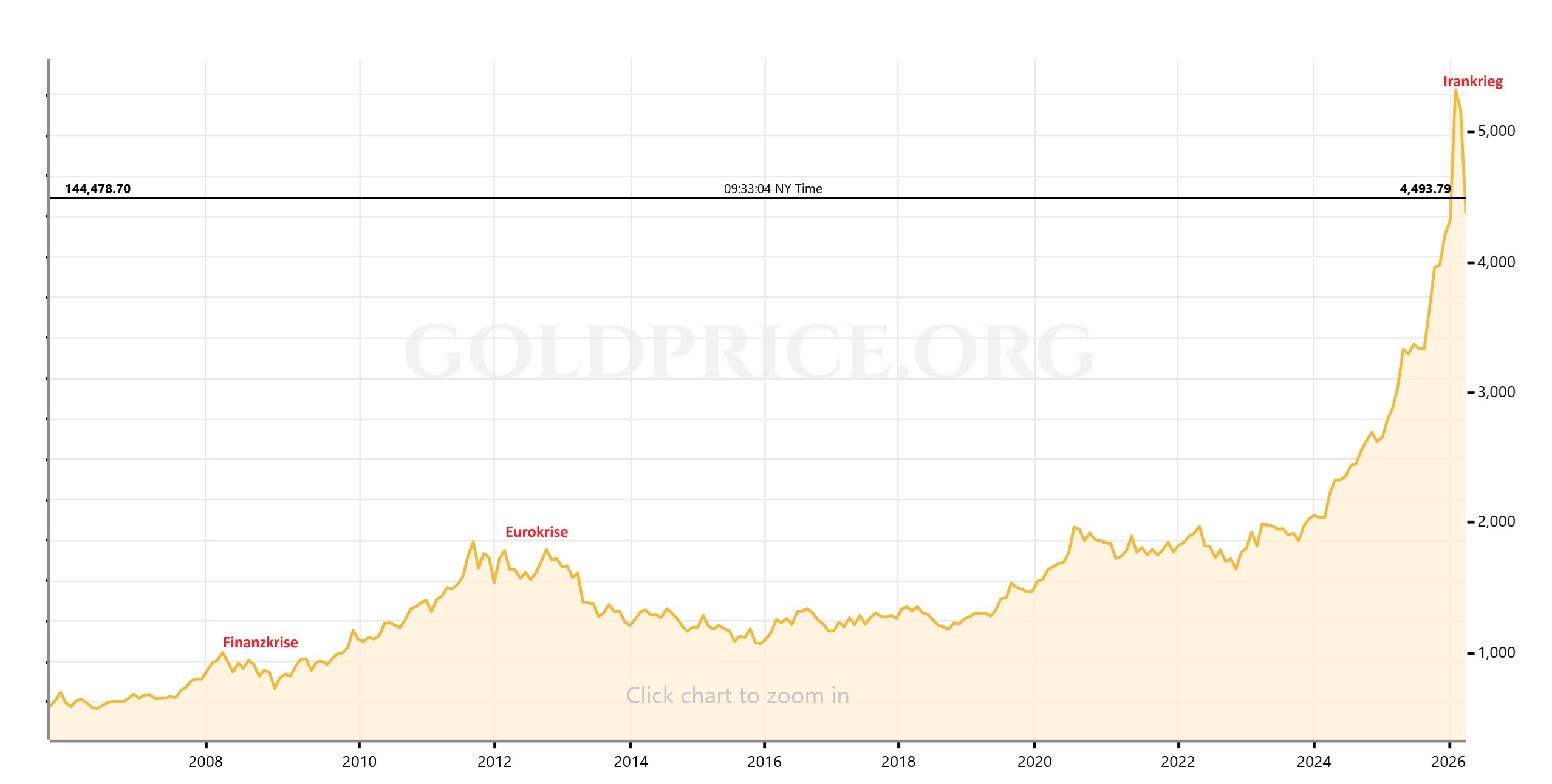 Gold_Maerz_2026 Ergebnisse der LBMA-Umfrage seit 2010