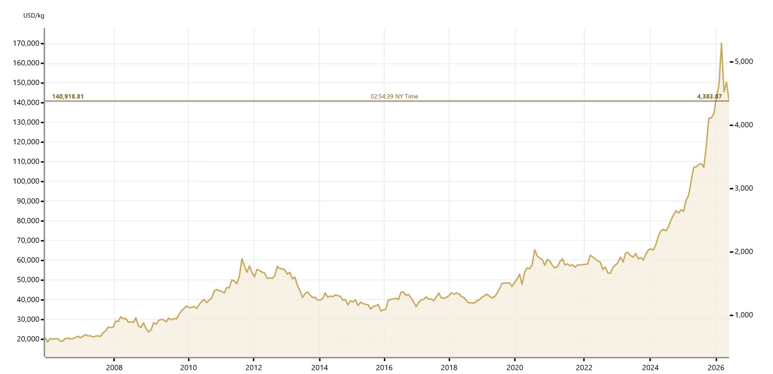 Gold_in_USD_seit_2007_Auri Ergebnisse der LBMA-Umfrage seit 2010