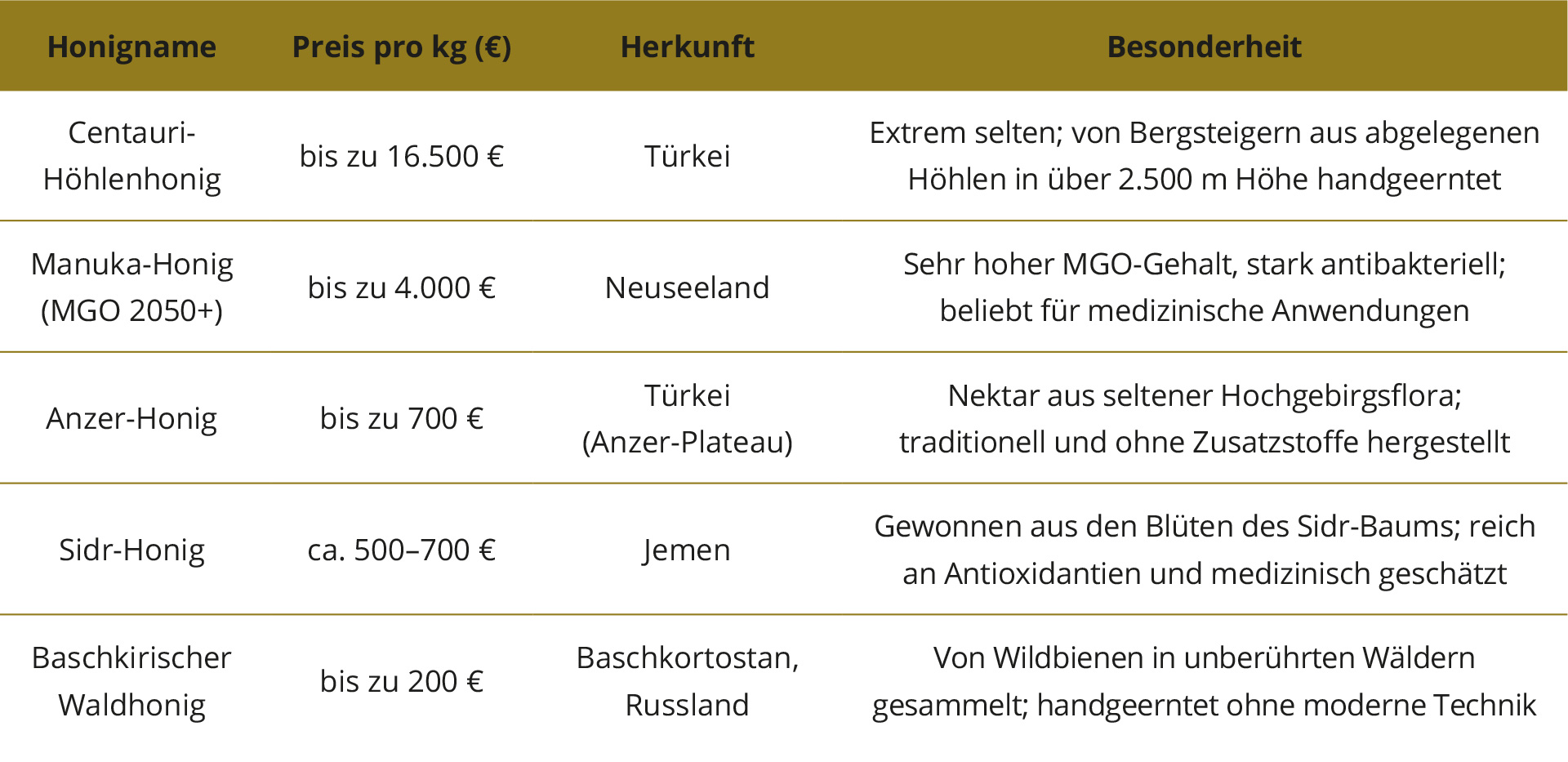 Aurimentum_Magazin_2025_Honig-Tabelle