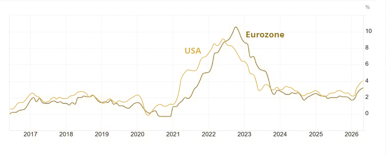 EU-USA_Inflation_10_J Ergebnisse der LBMA-Umfrage seit 2010