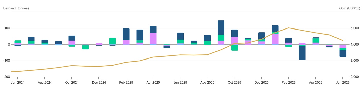 Globale_ETFs_monatlich Ergebnisse der LBMA-Umfrage seit 2010