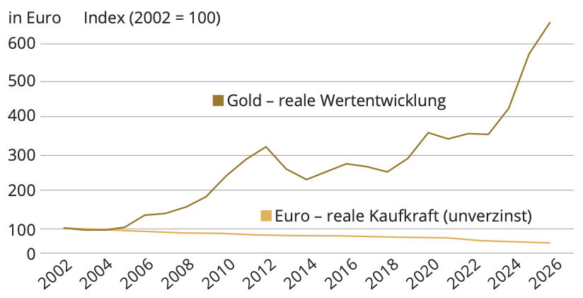 20261012_gold_realekaufkraft 20261012_gold_realekaufkraft
